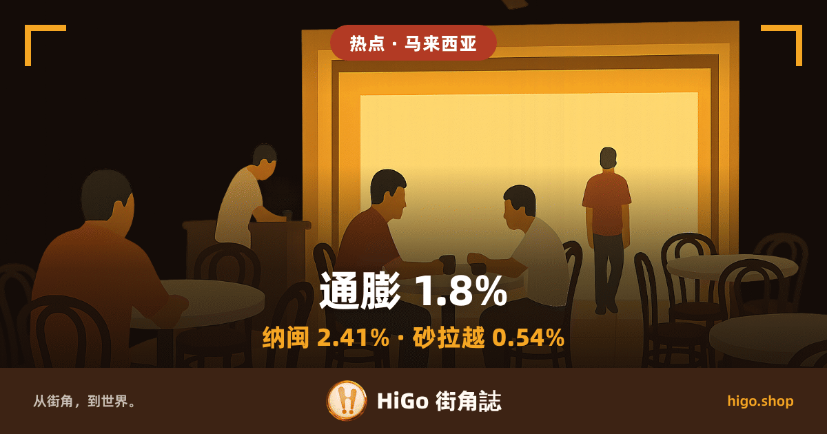 插画：夜里的传统咖啡店店堂，暗褐近黑的底色上，光从中间一道层层橙色门框围着的店门里晕开，带着渐变与笔触；门前一张桌子旁两位客人侧身相对坐着，一位穿橘色上衣的男子正朝店门走去，左后方柜台后还站着一位穿浅色衣服的人，暗处另有几位客人坐在圆桌旁的深色弯木椅上。文字：顶部标签「热点 · 马来西亚」，中间大字「通膨 1.8%」，下面一行「纳闽 2.41% · 砂拉越 0.54%」，底栏横条上是「从街角，到世界。」、HiGo 圆形标志、「HiGo 街角誌」与「higo.shop」