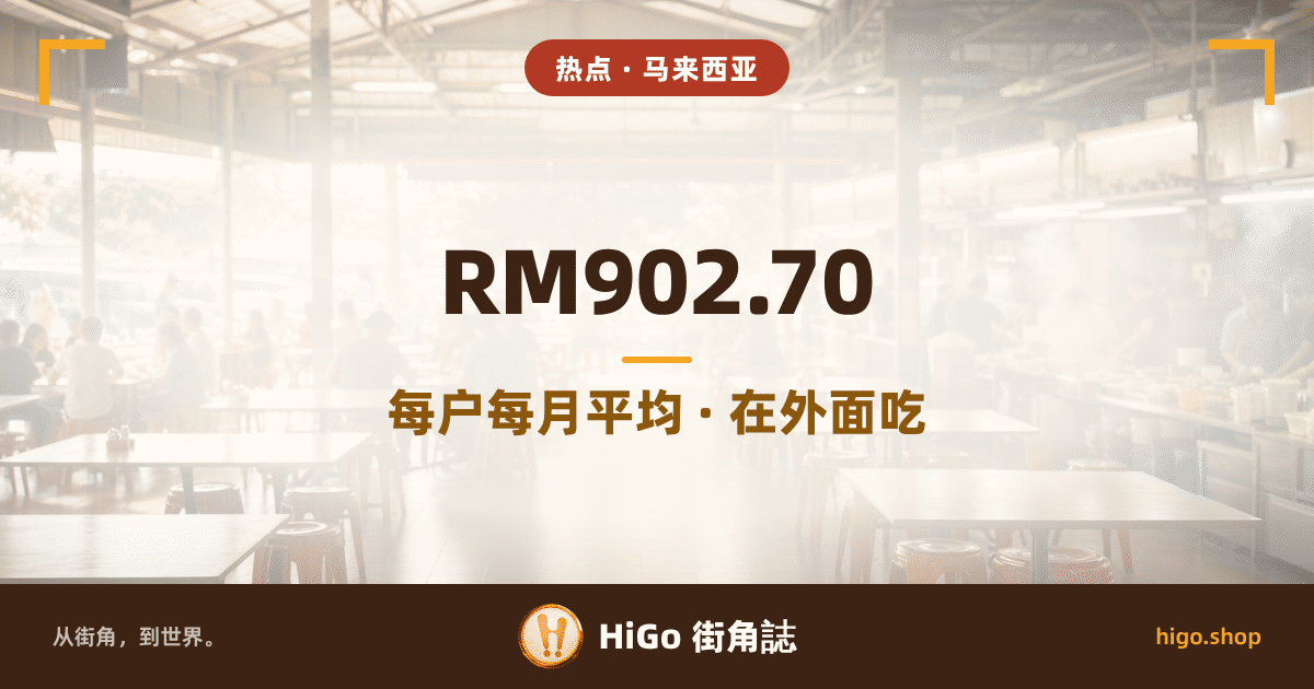 封面是一张场景图:马来西亚一座小贩中心的大堂,午餐时间,成排的美耐板方桌和红色塑料凳从近处一直排到远处,右边一列摊位冒着热气,铁皮屋顶下挂着吊扇和灯管,左边敞开的一侧透进日光,吃饭的人只是远处模糊的身影。图上压着文字。文字:顶上一枚圆角标签「热点 · 马来西亚」;中间大字「RM902.70」,底下一行「每户每月平均 · 在外面吃」;最底下一条深色带里是「从街角,到世界。」「HiGo 街角誌」「higo.shop」。