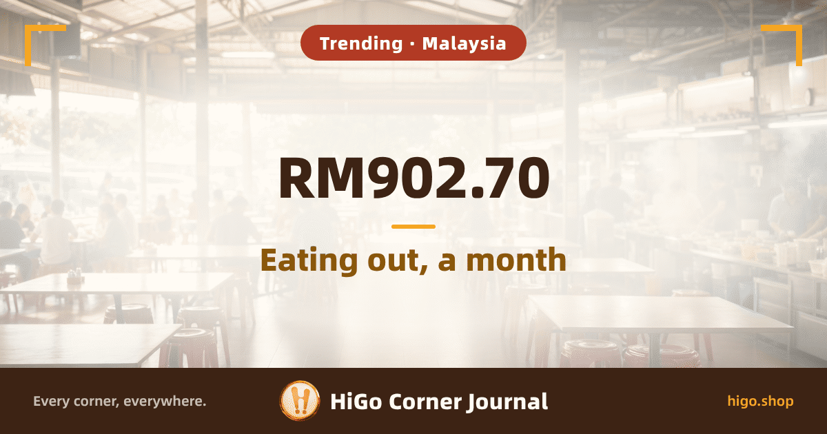Cover illustration: the hall of a Malaysian hawker centre at lunchtime, rows of formica tables and red plastic stools running away from the camera, steam rising from a line of stalls on the right, ceiling fans and strip lights under the metal roof, daylight coming in from the open side on the left, diners only as distant blurred figures. Text over the image. Text: a rounded tag at the top reading “Trending · Malaysia”; large lettering in the middle, “RM902.70”, with a line beneath it, “Eating out, a month”; a dark band at the bottom with “Every corner, everywhere.”, “HiGo Corner Journal” and “higo.shop”.