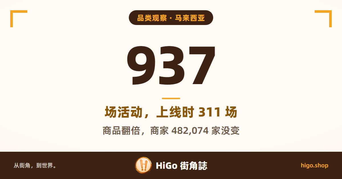 文字封面:大字 937,HiGo 马来西亚站的活动,上线时 311 场;商品翻倍,商家 482,074 家没变