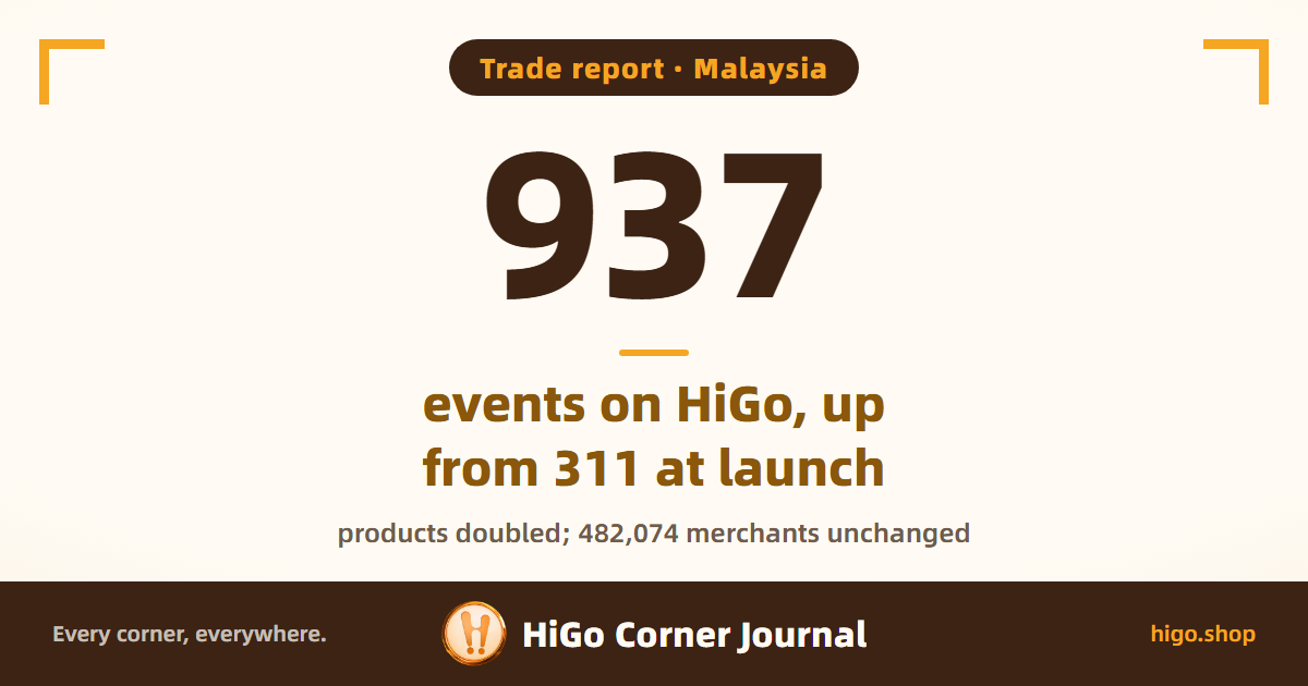 Cover: the figure 937 — events on HiGo Malaysia, up from 311 at launch; products doubled, merchant listings unchanged at 482,074