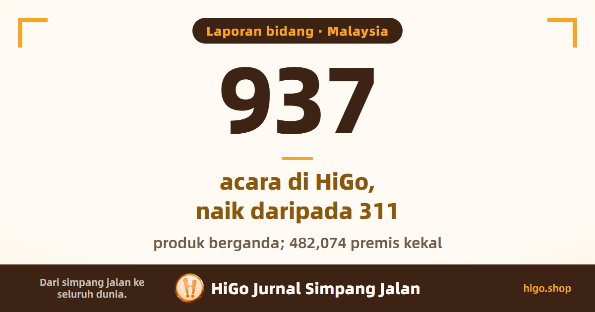 Grafik muka depan dengan angka besar 937 — acara di HiGo Malaysia, naik daripada 311 semasa pelancaran; produk berganda, direktori premis kekal 482,074