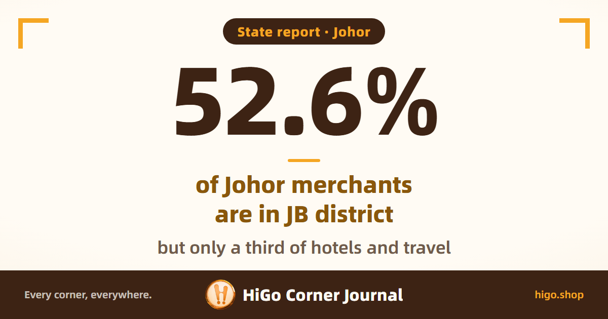 Text cover: 52.6% of Johor merchants are in JB district, but only a third of its hotel and travel businesses