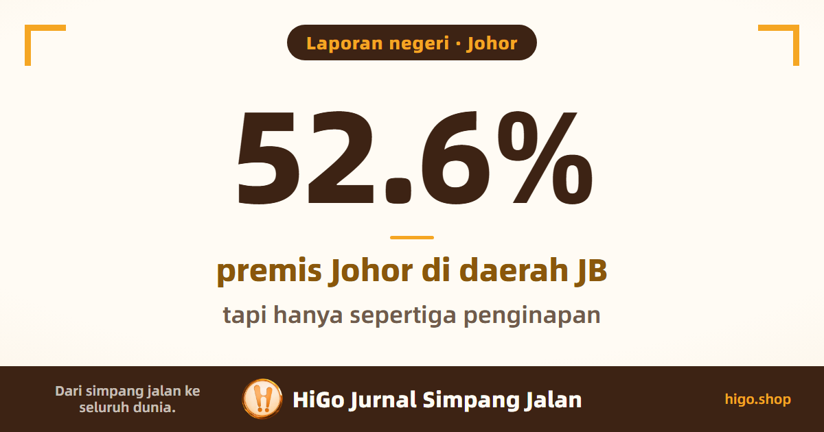 Grafik muka depan: 52.6% premis Johor di daerah JB, tapi hanya sepertiga premis penginapan dan pelancongan