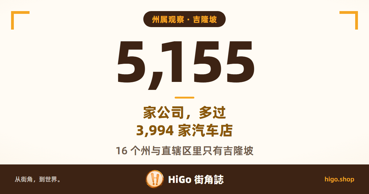 文字封面：吉隆坡 5,155 家公司，多过 3,994 家汽车店；16 个州与直辖区里只有吉隆坡这样