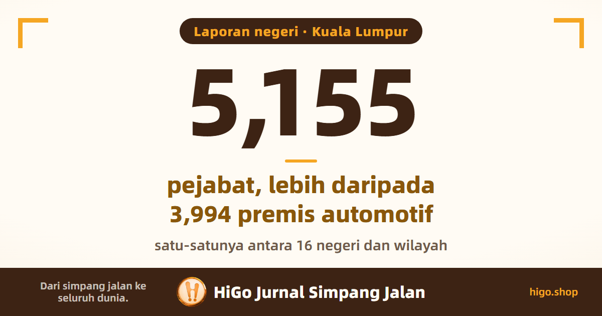 Grafik muka depan: Kuala Lumpur ada 5,155 pejabat, lebih daripada 3,994 premis automotif; satu-satunya antara 16 negeri dan wilayah