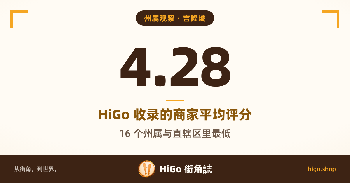 文字封面：吉隆坡；大字 4.28；文字：州属观察 · 吉隆坡；HiGo 收录的商家平均评分；16 个州属与直辖区里最低