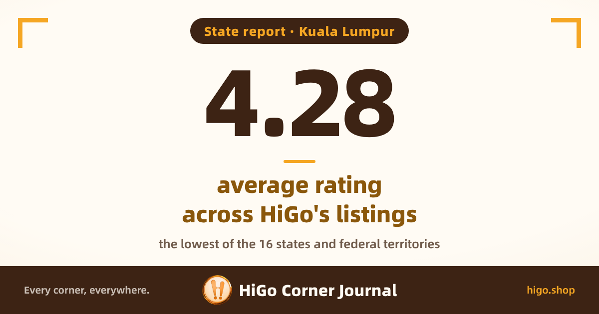 Text cover: Kuala Lumpur, with 4.28 in large type; smaller text: State report · Kuala Lumpur; average rating across HiGo's listings; the lowest of the 16 states and federal territories