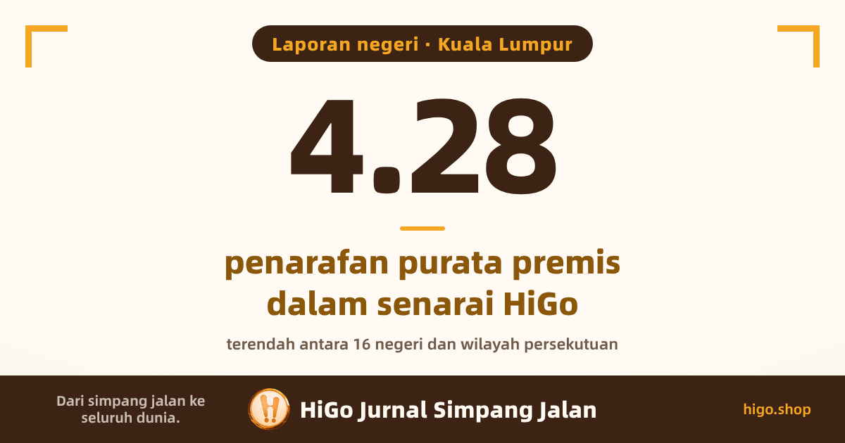 Grafik muka depan: Kuala Lumpur; angka besar 4.28; teks: Laporan negeri · Kuala Lumpur; penarafan purata premis dalam senarai HiGo; terendah antara 16 negeri dan wilayah persekutuan