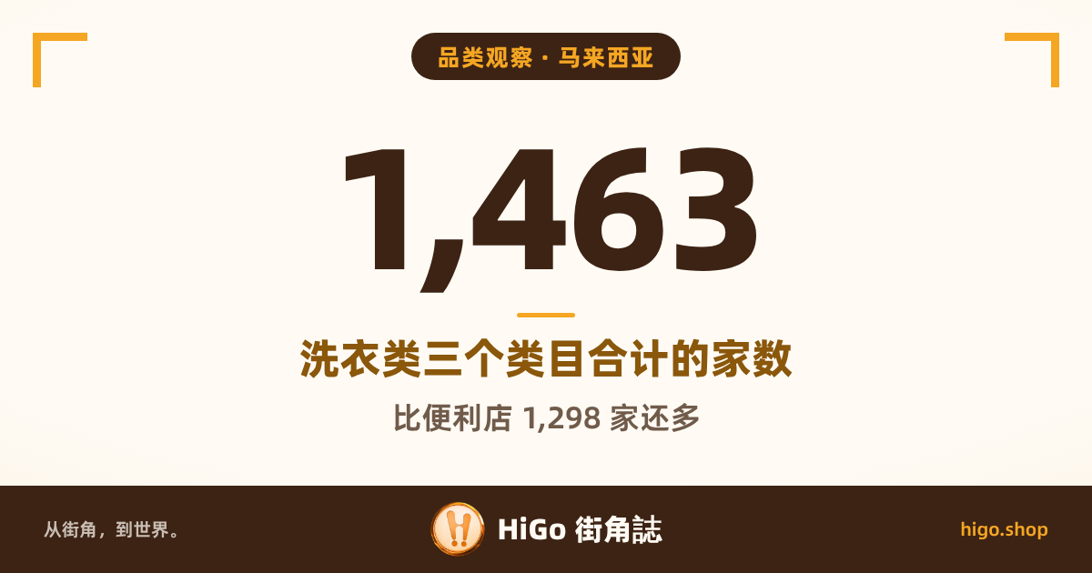 文字封面：浅色底，正中是大大的 1,463，下面是说明和一行小字；文字：1,463；洗衣类三个类目合计的家数，比便利店 1,298 家还多；七天都登记 Open 24 hours