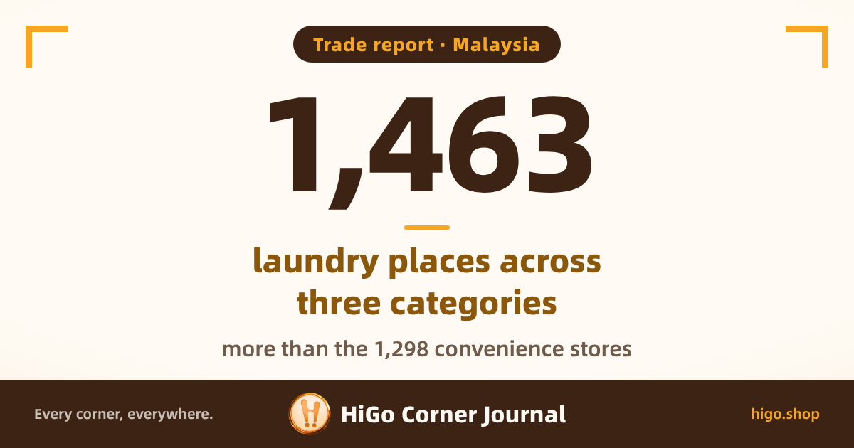 Text cover on a light background with a large 1,463 in the middle, a caption and a smaller line below. The text reads: 1,463; laundry places across three categories, more than the 1,298 convenience stores; registered as Open 24 hours on all seven days.