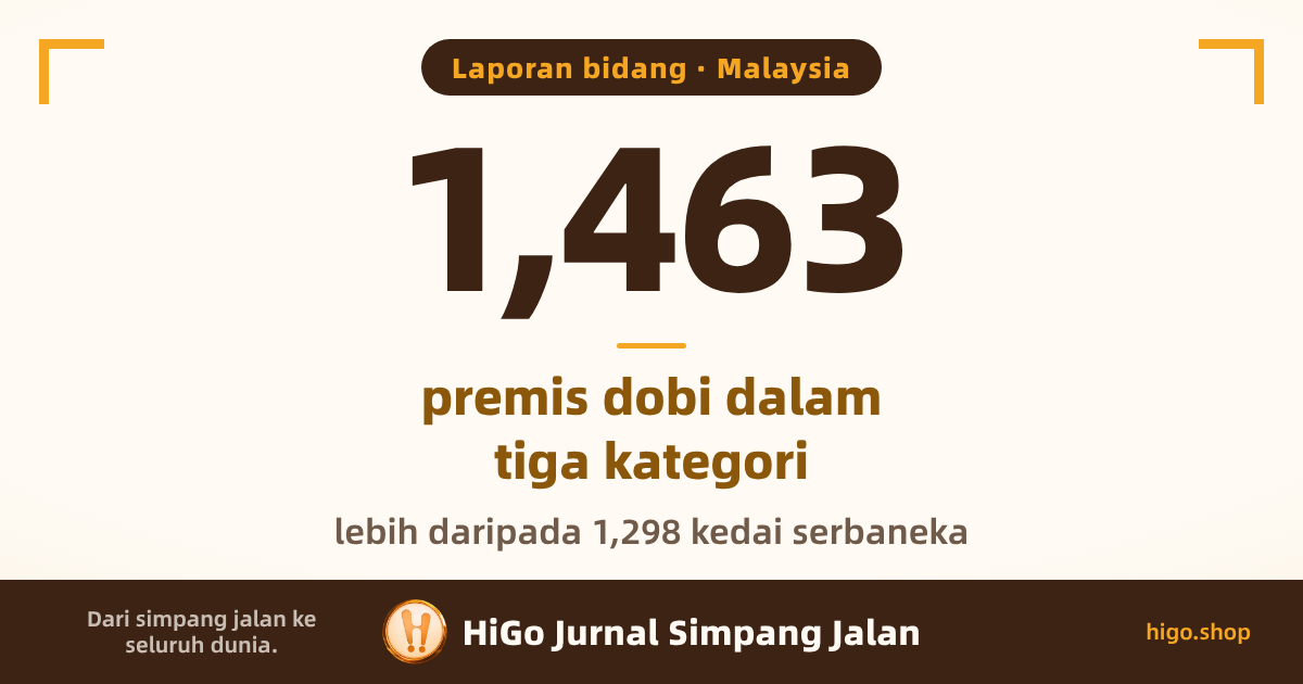 Grafik muka berlatar cerah, angka 1,463 besar di tengah, dengan keterangan dan satu baris kecil di bawah. Teksnya: 1,463; premis dobi dalam tiga kategori, melebihi 1,298 kedai serbaneka; didaftarkan Open 24 hours selama tujuh hari.