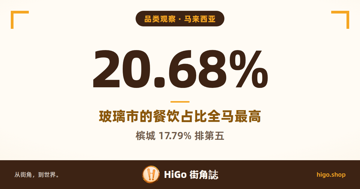 文字封面:马来西亚;大字 20.68%,玻璃市的餐饮占比全马最高;槟城 17.79% 排第五