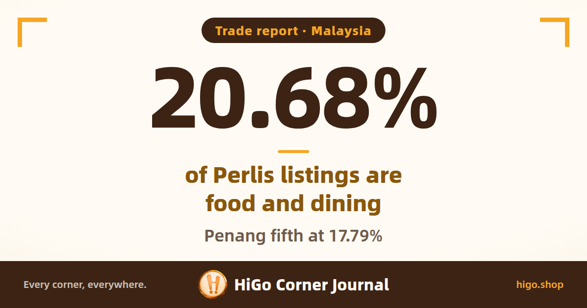 Text cover: Malaysia; 20.68% of Perlis listings are food and dining; Penang fifth at 17.79%