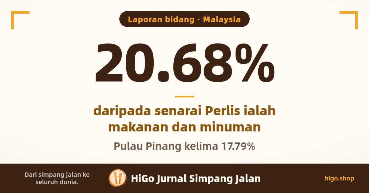Grafik muka depan: Malaysia; 20.68% daripada senarai Perlis ialah makanan dan minuman; Pulau Pinang kelima 17.79%