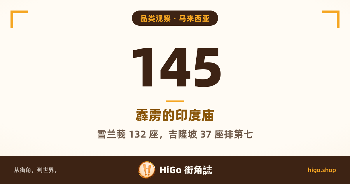 文字封面：浅色底，正中是大大的 145，下面两行说明；文字：145；霹雳的印度庙；雪兰莪 132 座，吉隆坡 37 座排第七