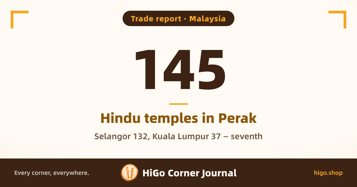 Text cover on a light background with a large 145 in the middle and two lines below. The text reads: 145; Hindu temples in Perak; Selangor 132, Kuala Lumpur 37 — seventh.