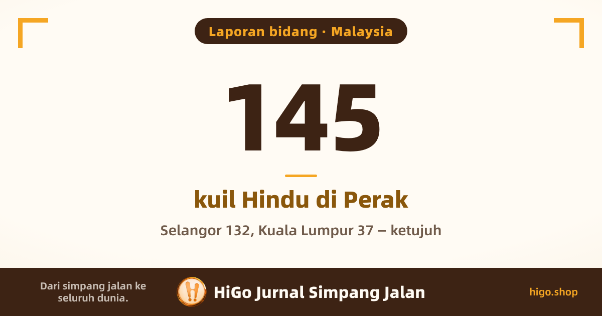 Grafik muka berlatar cerah, angka 145 besar di tengah, dengan dua baris di bawah. Teksnya: 145; kuil Hindu di Perak; Selangor 132, Kuala Lumpur 37 — ketujuh.