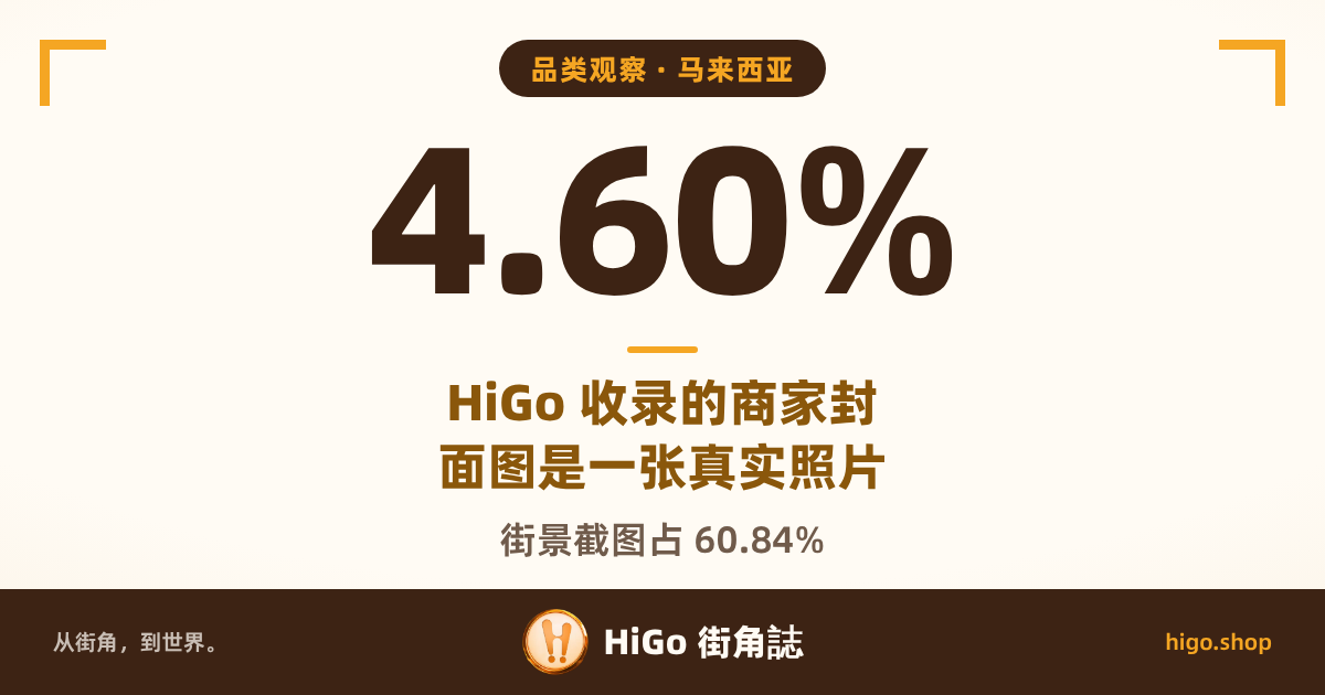 文字封面：马来西亚；大字 4.60%；文字：品类观察 · 马来西亚；HiGo 收录的商家封面图是一张真实照片；街景截图占 60.84%