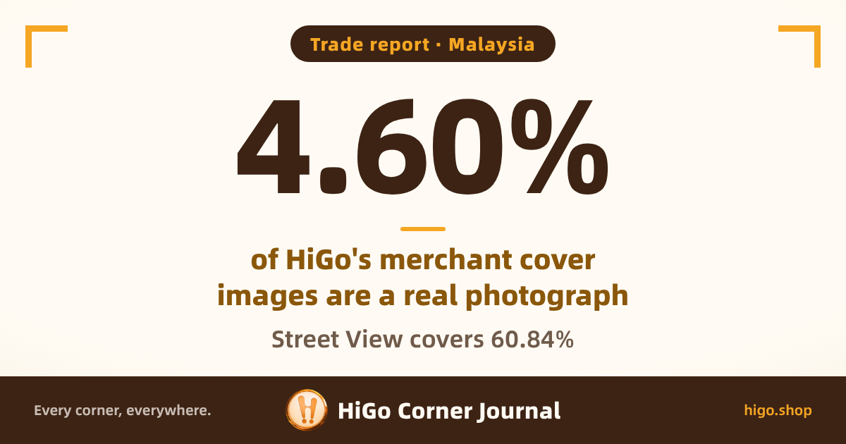Text cover: Malaysia; large figure 4.60%; text: Trade report · Malaysia; of HiGo's merchant cover images are a real photograph; Street View covers 60.84%