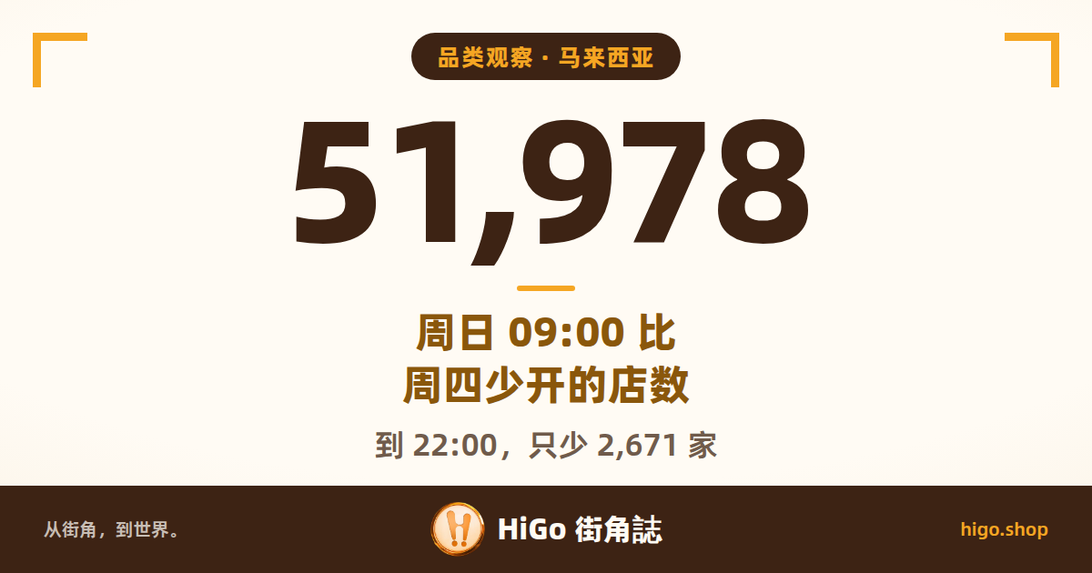 文字封面：马来西亚；大字 51,978，周日 09:00 比周四少开的店数；到 22:00，只少 2,671 家