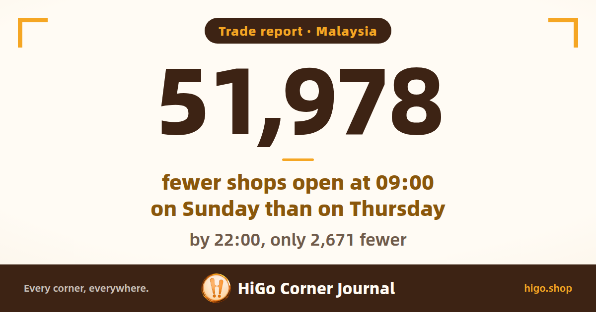Text cover: Malaysia; 51,978, fewer shops open at 09:00 on Sunday than on Thursday; by 22:00, only 2,671 fewer
