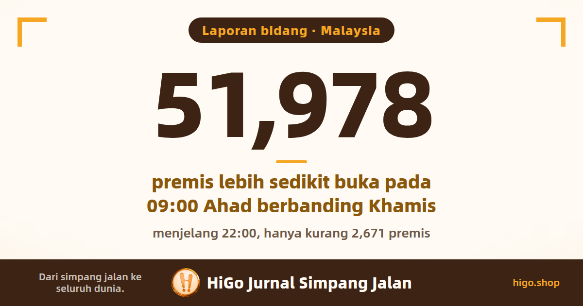 Grafik muka depan: Malaysia; 51,978, premis lebih sedikit buka pada 09:00 Ahad berbanding Khamis; menjelang 22:00, hanya kurang 2,671 premis
