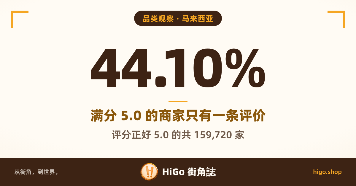 文字封面：马来西亚；大字 44.10%；文字：品类观察 · 马来西亚；满分 5.0 的商家只有一条评价；评分正好 5.0 的共 159,720 家