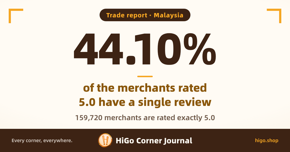 Text cover: Malaysia; large figure 44.10%; text: Trade report · Malaysia; of the merchants rated 5.0 have a single review; 159,720 merchants are rated exactly 5.0