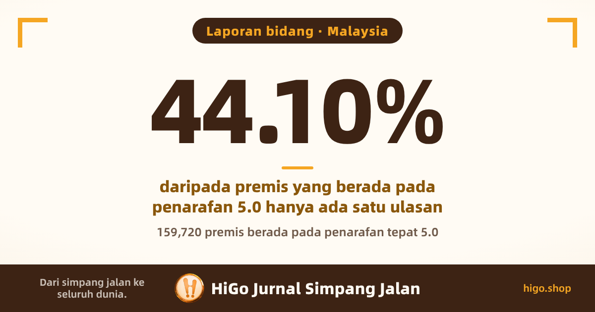 Grafik muka depan: Malaysia; angka besar 44.10%; teks: Laporan bidang · Malaysia; daripada premis yang berada pada penarafan 5.0 hanya ada satu ulasan; 159,720 premis berada pada penarafan tepat 5.0