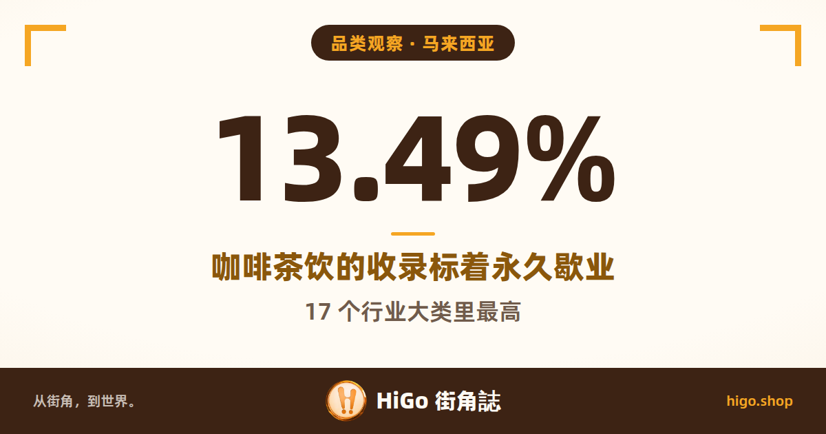 文字封面：马来西亚；大字 13.49%；文字：品类观察 · 马来西亚；咖啡茶饮的收录标着永久歇业；17 个行业大类里最高