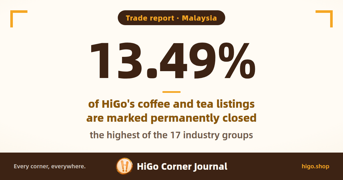 Text cover: Malaysia; large figure 13.49%; text: Trade report · Malaysia; of HiGo's coffee and tea listings are marked permanently closed; the highest of the 17 industry groups