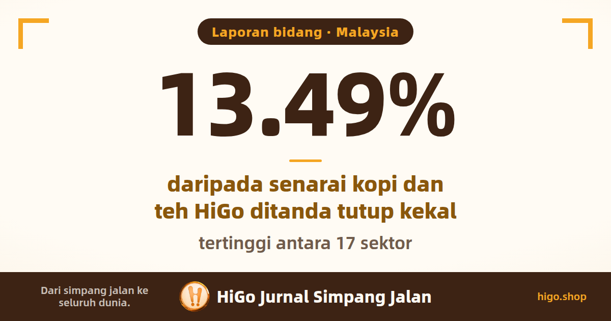 Grafik muka depan: Malaysia; angka besar 13.49%; teks: Laporan bidang · Malaysia; daripada senarai kopi dan teh HiGo ditanda tutup kekal; tertinggi antara 17 sektor
