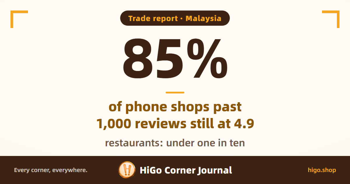 Cover: the figure 85% — phone shops in Malaysia with at least 1,000 reviews that are still rated 4.9 or better; for restaurants, it's under one in ten