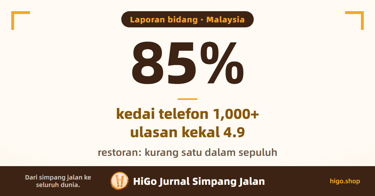 Grafik muka depan dengan angka besar 85% — kedai telefon di Malaysia dengan 1,000 ulasan atau lebih yang kekal pada penarafan 4.9 ke atas; bagi restoran, kurang satu daripada sepuluh