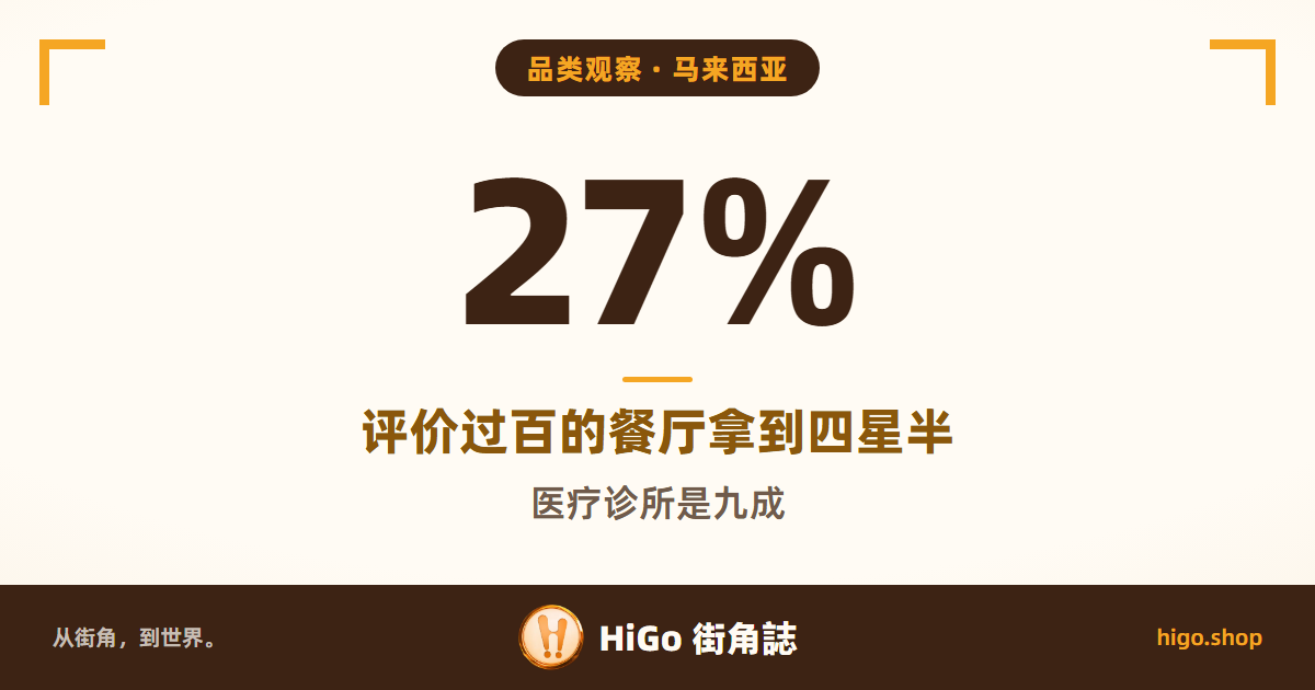 文字封面：马来西亚评价过百的餐厅，27% 拿到四星半；医疗诊所是九成