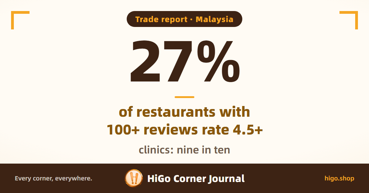 Text cover: in Malaysia, 27% of restaurants with 100+ reviews rate 4.5 or better; at clinics it's nine in ten