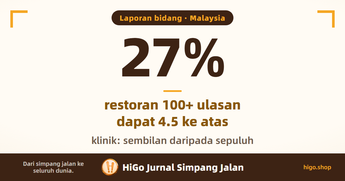 Grafik muka depan: 27% restoran dengan 100+ ulasan dapat 4.5 ke atas di Malaysia; klinik, sembilan daripada sepuluh