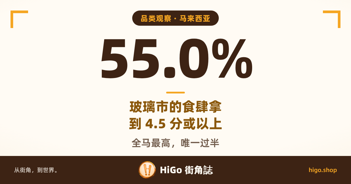 文字封面：浅色底，正中是大大的 55.0%，下面是说明和一行小字；文字：55.0%；玻璃市的食肆拿到 4.5 分或以上；全马最高，唯一过半