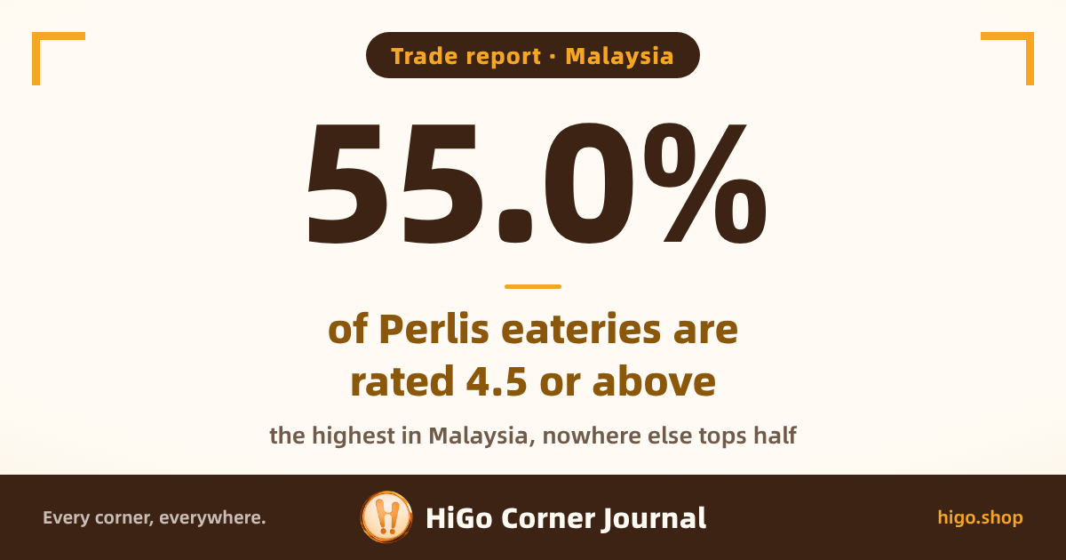 Text cover on a light background with a large 55.0% in the middle, a caption and a smaller line below. The text reads: 55.0%; of Perlis eateries are rated 4.5 or above; the highest in Malaysia, nowhere else tops half.