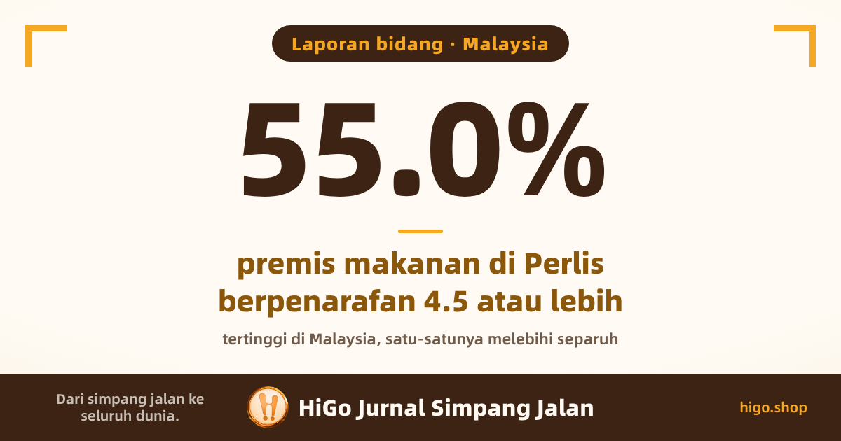 Grafik muka berlatar cerah, angka 55.0% besar di tengah, dengan keterangan dan satu baris kecil di bawah. Teksnya: 55.0%; premis makanan di Perlis berpenarafan 4.5 atau lebih; tertinggi di Malaysia, satu-satunya melebihi separuh.