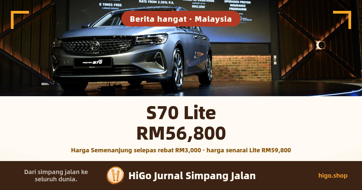 Teks kulit: label di atas berbunyi “Berita hangat · Malaysia”; “S70 Lite RM56,800” dalam huruf besar, dan di bawahnya “Harga Semenanjung selepas rebat RM3,000 · harga senarai Lite RM59,800”. Di belakang teks itu, gambar majlis pelancaran menunjukkan sebuah Proton S70 berwarna perak di atas pentas bulat, dari sudut hadapan serong, dengan skrin latar yang menyala di belakangnya dan hanya baris-baris kecil di bahagian bawahnya kelihatan (6 TIMES FREE LABOUR SERVICE, RATE FROM 2.35% P.A., RM2,000, UPGRADED PROTON INSURANCE PROGRAMME), dinding bata di sebelah kanan, tanpa sesiapa dalam gambar