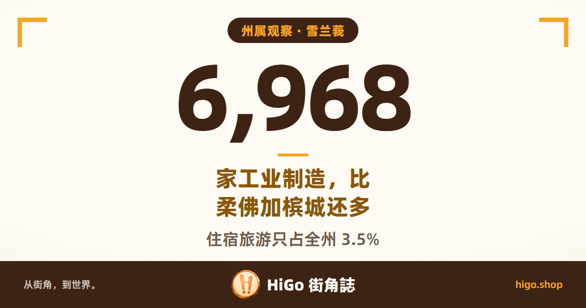 文字封面：雪兰莪 6,968 家工业制造，比柔佛加槟城还多；住宿旅游只占全州 3.5%