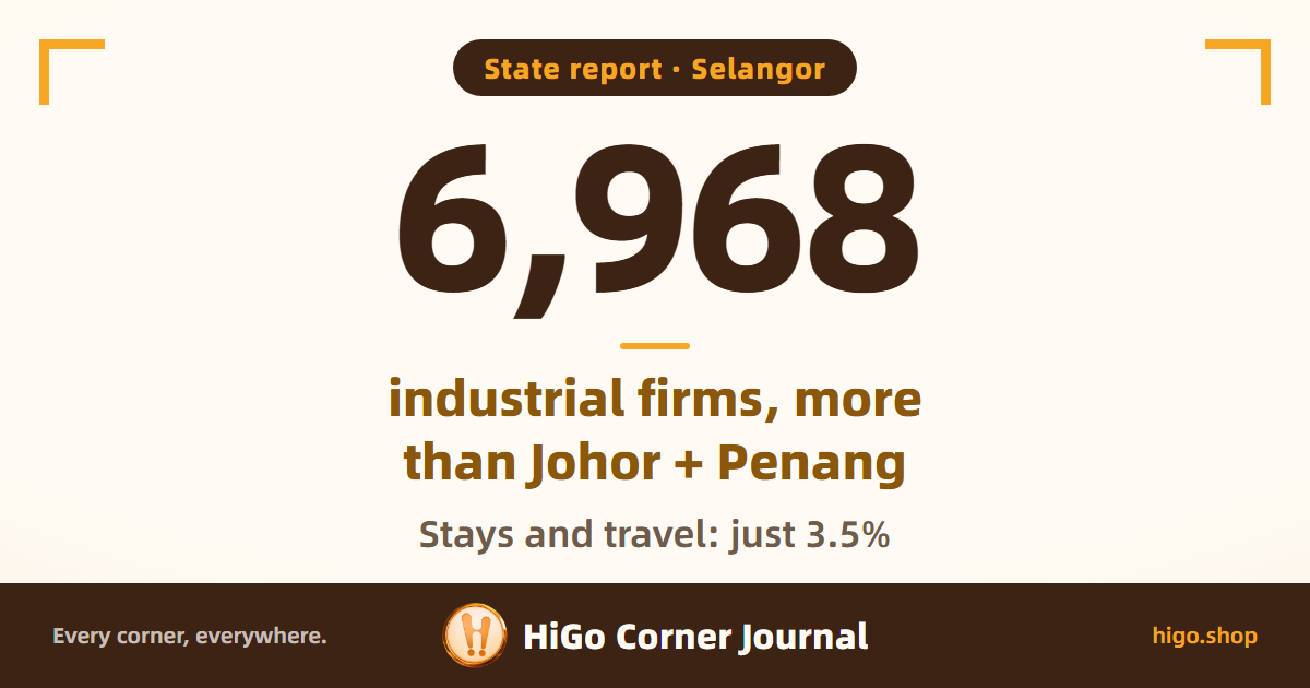 Text cover: Selangor's 6,968 industrial firms outnumber Johor and Penang combined; stays and travel are just 3.5%