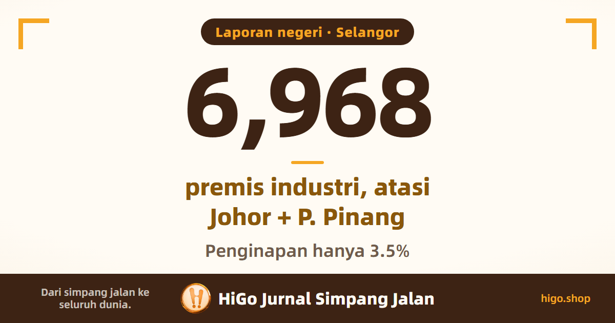 Grafik muka depan: 6,968 premis industri Selangor atasi Johor dan Pulau Pinang; penginapan hanya 3.5%